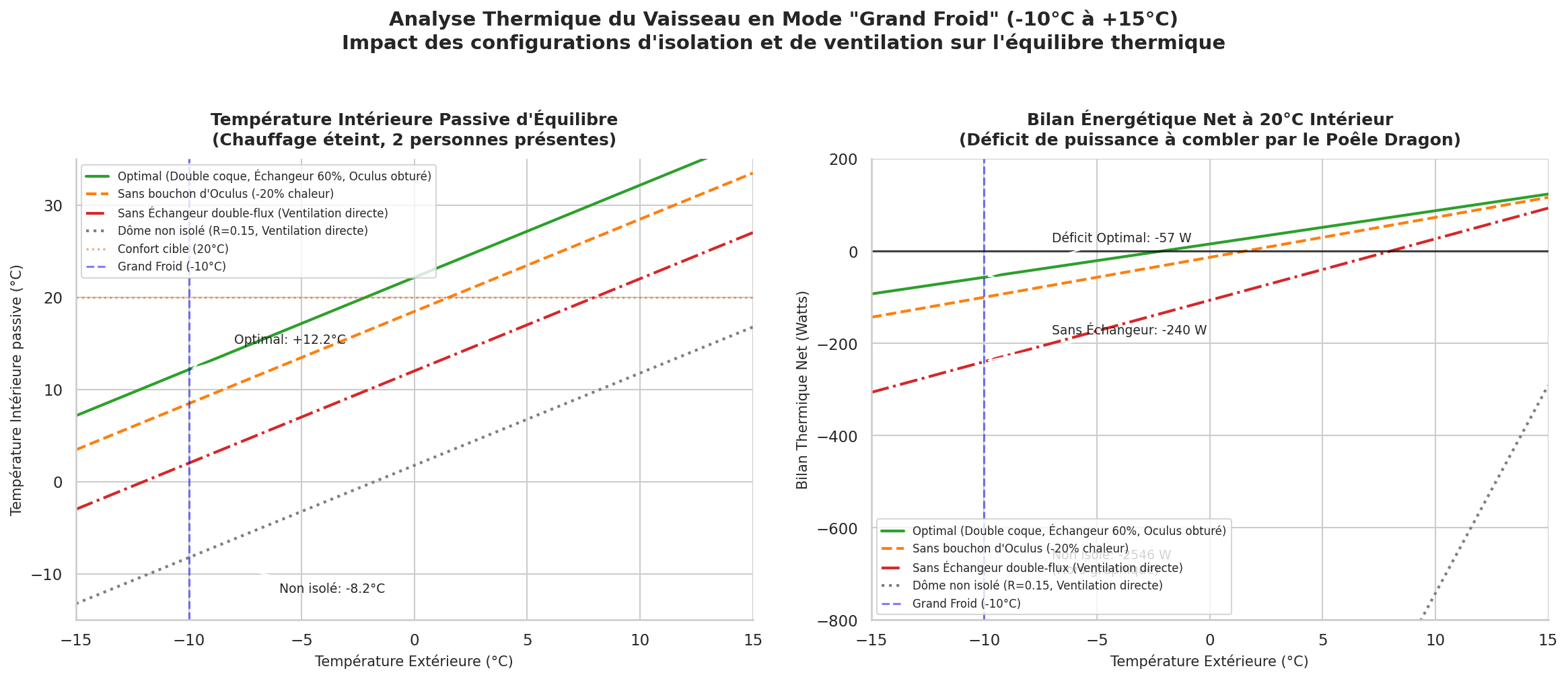 Analyse thermique comparant 4 configurations du dôme en mode Grand Froid : température d'équilibre passive et bilan énergétique net